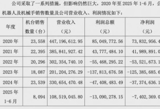 连亏3年半 董事长要求月薪200万 投资人:罢免他