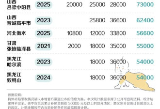 直接补贴超10万元，发钱“催生”，这些城市拼了