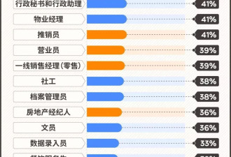 销售月薪6117元超平均？文科生被迫入行