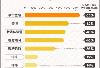销售月薪6117元超平均？文科生被迫入行