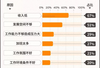 销售月薪6117元超平均？文科生被迫入行