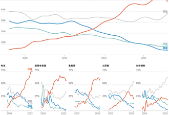 从模仿到创新：中国如何成为清洁能源行业主导者