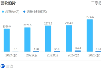刘强东天要塌了 京东外卖血亏百亿 行业震惊