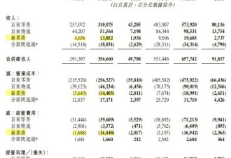 刘强东天要塌了 京东外卖血亏百亿 行业震惊