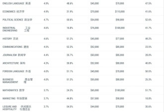 5762份简历零offer 名校计算机毕业生最后被麦当劳拒绝
