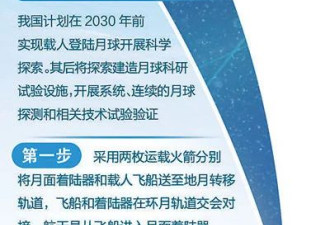 载人登月，要过几道关？记者采访了有关专家