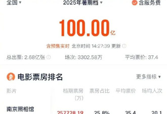 2025暑期档电影总票房破百亿 《南京照相馆》为暑期票房冠军
