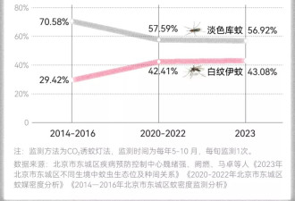 全球“最毒”的蚊子，为何批量北上？