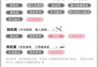 全球“最毒”的蚊子，为何批量北上？