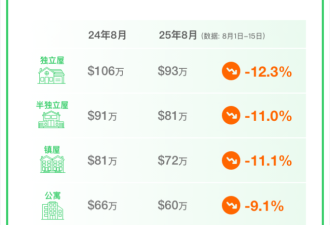 51独家发布：8月大多伦多房价依旧下跌，Aurora一年跌48万