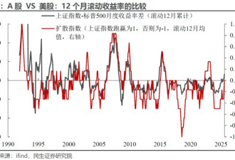 中国A股为何“跑赢”美股