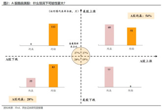 中国A股为何“跑赢”美股