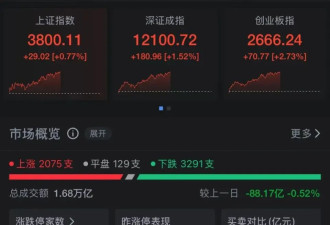 沪指突破3800点 创10年新高