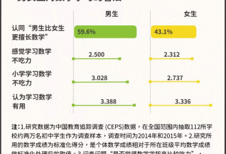 让女孩们数学变差的不是天赋，而是那句“你不行”