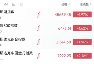 深夜，美股大涨！美联储重磅消息传出