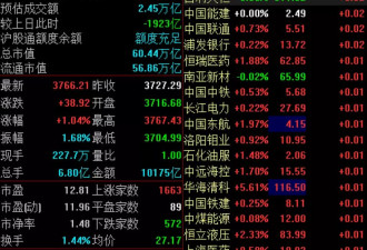 上证指数冲到3800点了，我咋还没有回本？