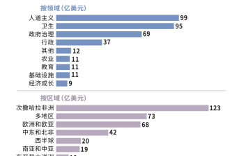 国际援助，川普甩手 微笑谁来延续？