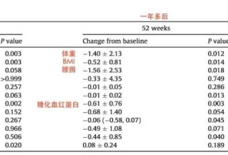 晚餐1个小改变 腰围细了、炎症少了