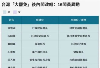 台湾内阁改组 赖清德换人会换路线吗？