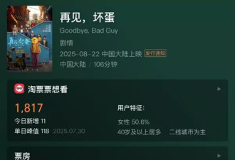 上映6天票房仅26.8万 吴京出品电影《再见 坏蛋》宣布撤档