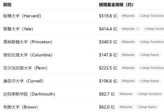 川普政府围剿的藤校，真的已经烂透了…