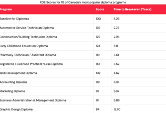 多大留学生学费已超$7万! 回本最快的专业竟是它, 比CS快1年!