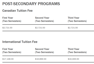 多大留学生学费已超$7万! 回本最快的专业竟是它, 比CS快1年!