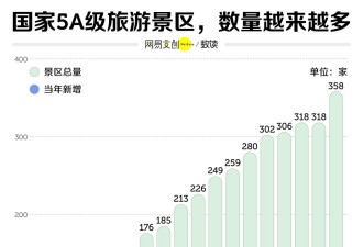 中国5A景区，越来越水了