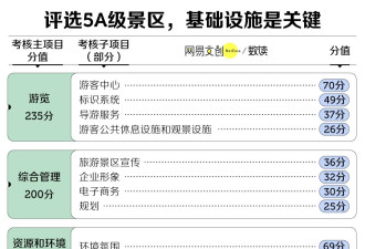 中国5A景区，越来越水了