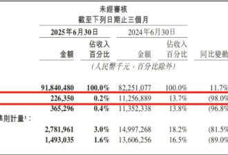 暴跌98%！中国巨头撑不住了
