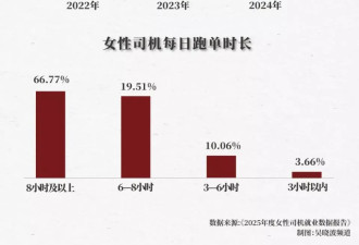 为什幺女骑手越来越吃香？