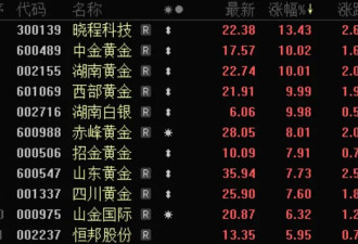 金价创历史新高！多品牌金饰克价超1020元