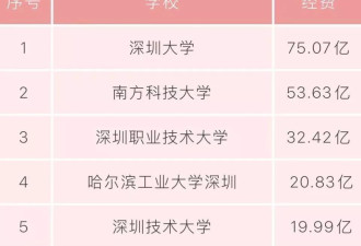 这座一线城市，正在疯狂建大学