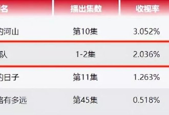 给《归队》演员演技排座次：蒋欣第5，第1名不是胡军
