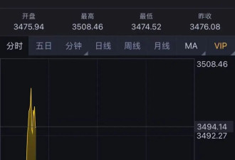 盘中涨破3500美元，金价创历史新高！