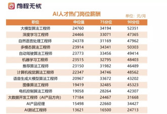 AI岗月薪下限均值已达4.7万元！大厂秋招抢人