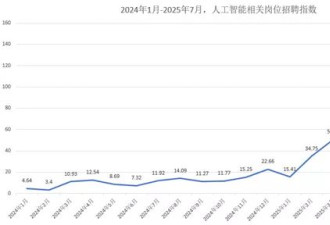 AI岗月薪下限均值已达4.7万元！大厂秋招抢人