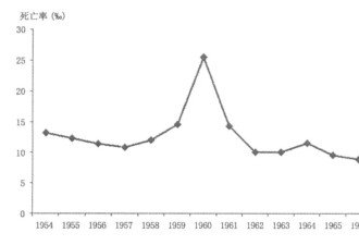 饥荒研究报告:1959~1961年中国饥荒的回顾及启示