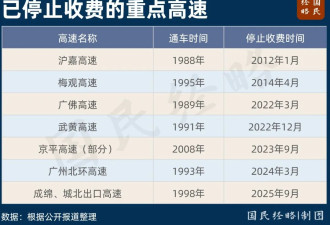 取消高速收费，第一枪打响了