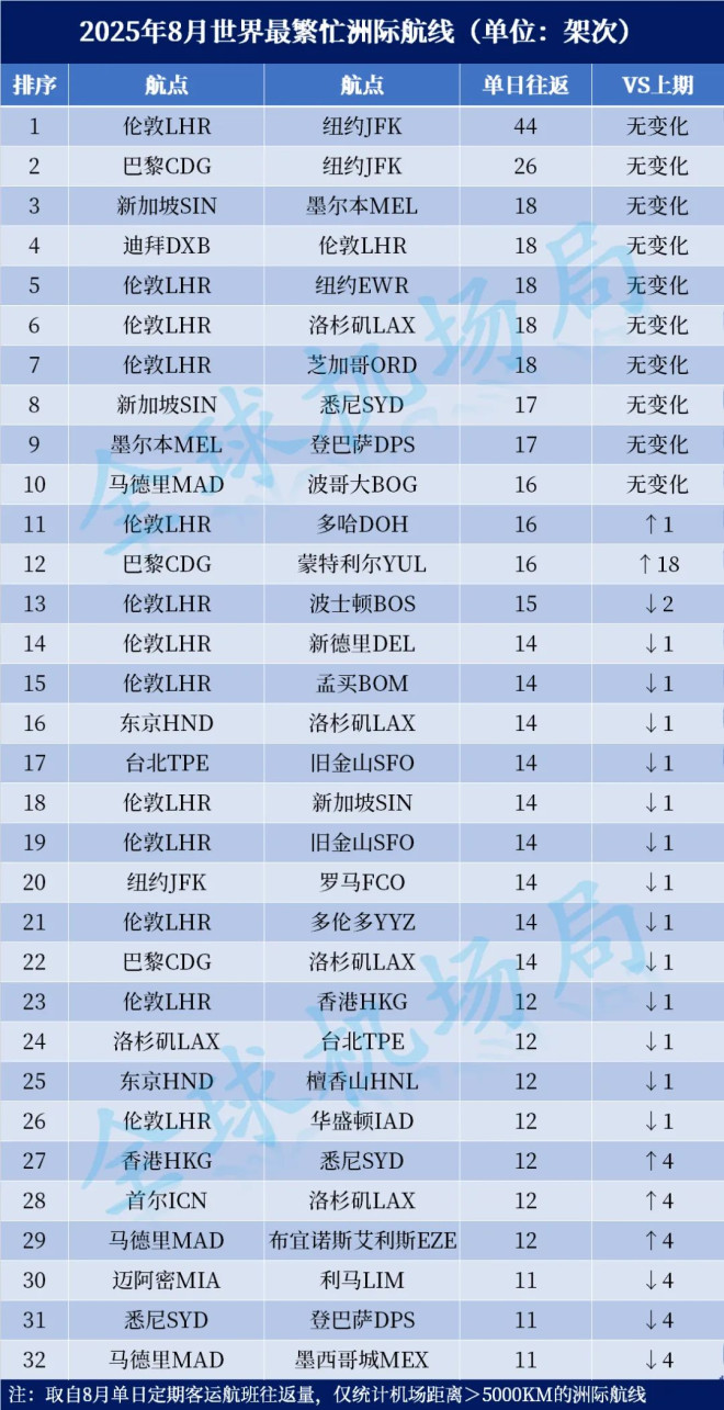 一张图太意外！中国缺席全球最繁忙空中航线_无忧资讯
