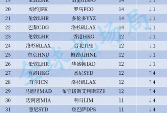 一张图太意外！中国缺席全球最繁忙空中航线