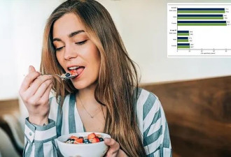 早餐不对，寿命打折？最新研究发出警告