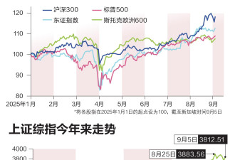 A股冲击4000点 是“慢牛”还是泡沫？