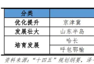 中国最重要的五大城市群，定了.....
