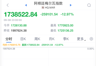 阿根廷 突然“崩了”! 资产遭到全线抛售