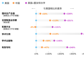 观点：美国单打独斗难敌中国，联手盟友才有胜算