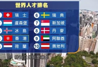 击败新加坡，香港勇夺全球第4，亚洲第1