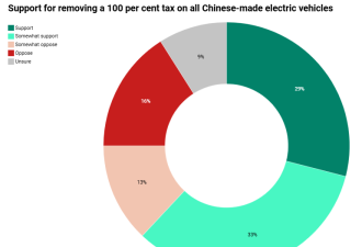 多数加拿大人支持取消对中国电动车征收关税! 卡尼正在考虑!
