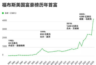2025福布斯美国富豪榜：盖茨首次跌出前10