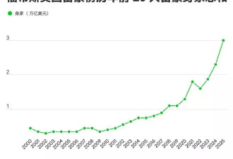 2025福布斯美国富豪榜：盖茨首次跌出前10